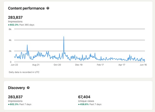 283K impressions · +602%