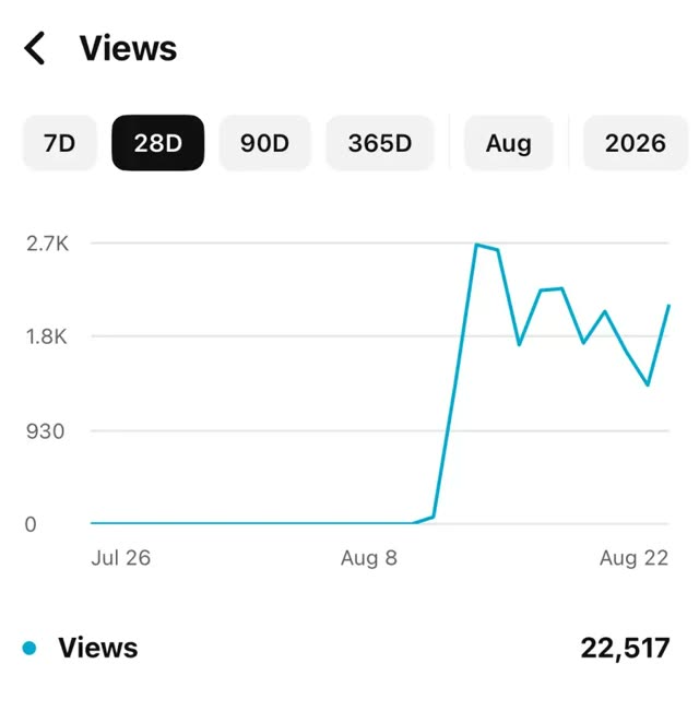 22.5K views from a standing start